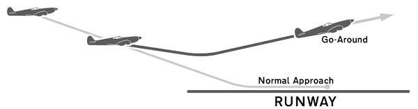  Procedimento de aproximação perdida. 